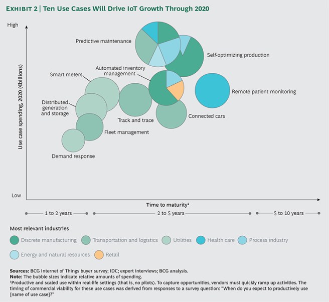 BCG - IoT Use Cases