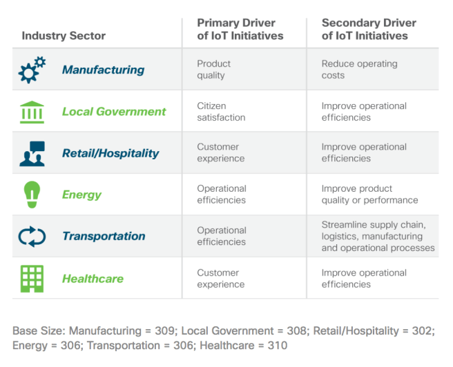 Primary Drivers of IoT Initiatives