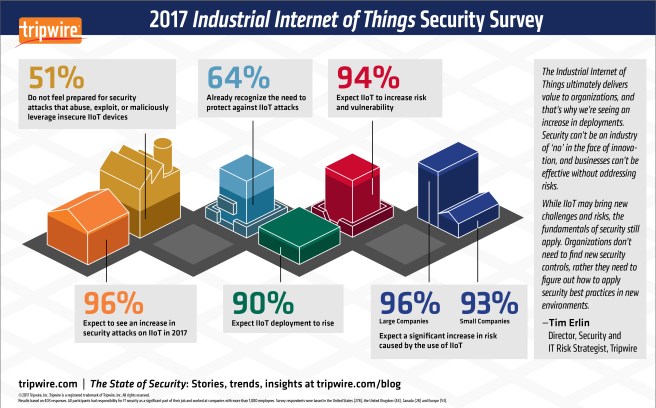2017 IIoT Security Survey