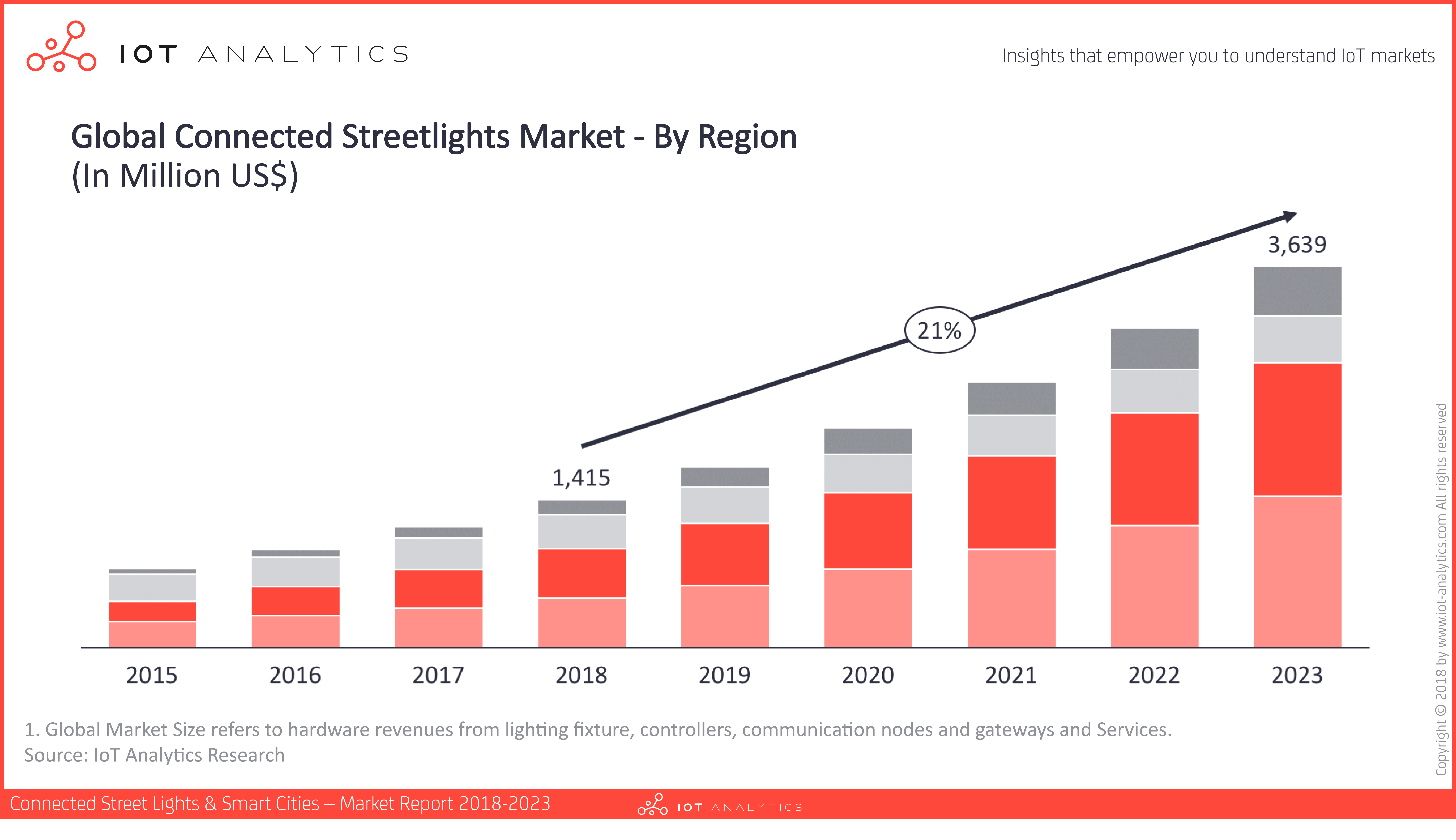 Connected_Streetlights_Market_2018_PR_Image_v3-1