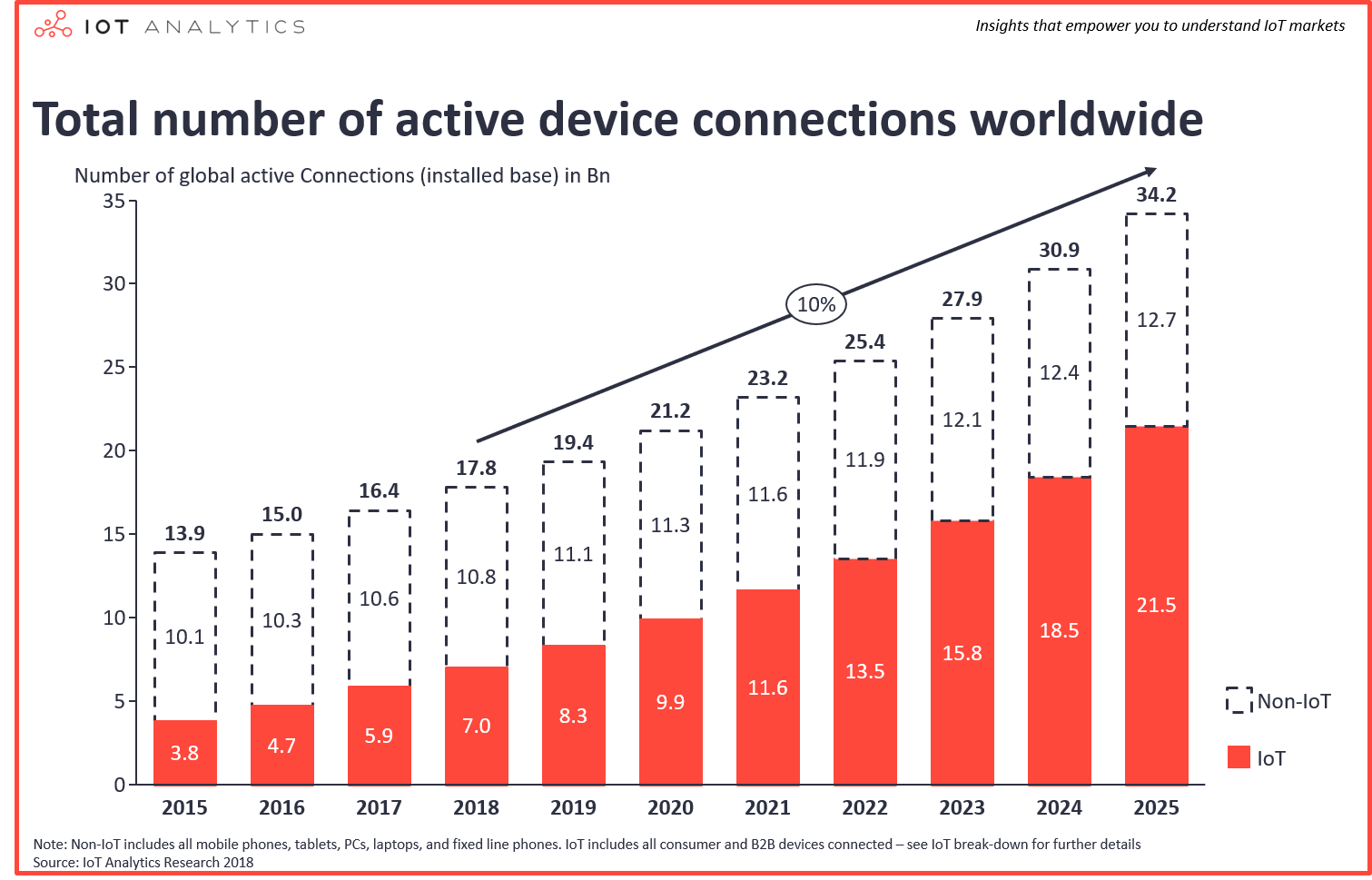 Number-of-global-device-connections-2015-2025-Number-of-IoT-Devices