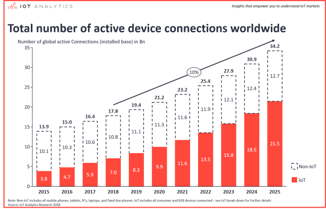 Number-of-global-device-connections-2015-2025-Number-of-IoT-Devices