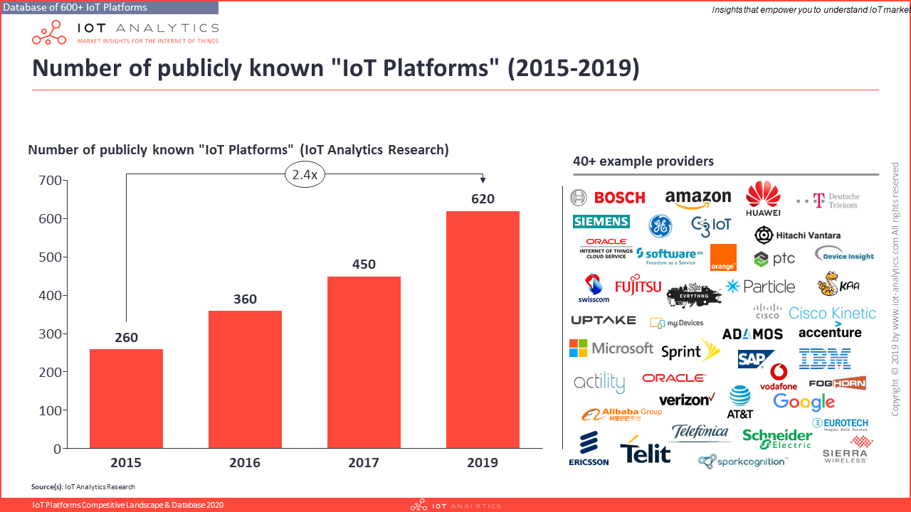 Number-of-IoT-Platforms-2015-2019